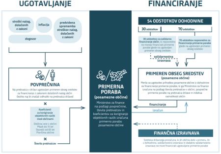 prikaz iz Revizijskega poročila “Financiranje primerne porabe občin”, Računsko sodišče (2017)