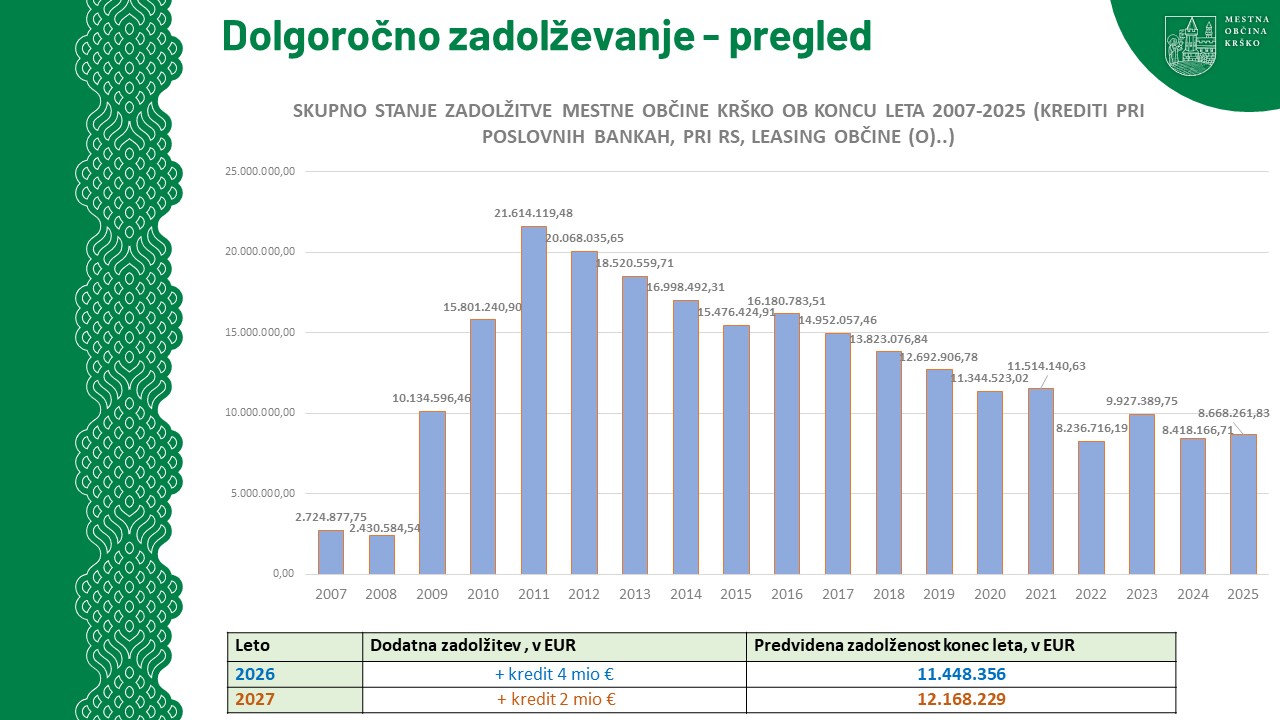 Potrjen proračun 2026-2027